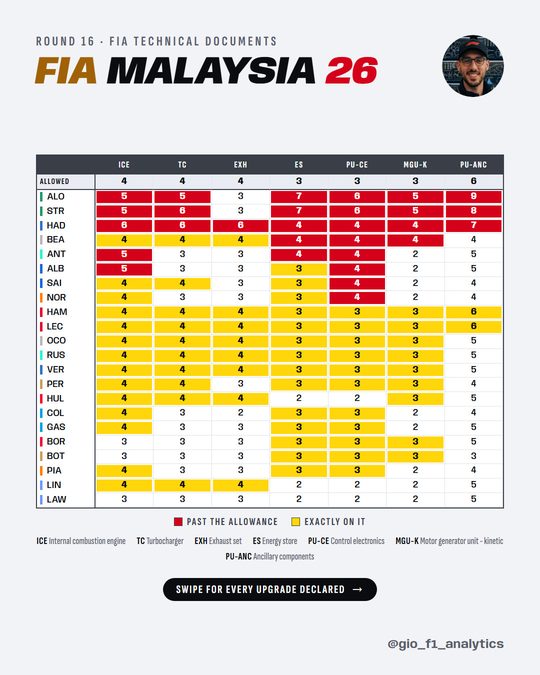 Power unit elements used by every driver up to the 2026 Bahrain Grand Prix in Malaysia, against the allowance for the season. Red cells are past the allowance, yellow cells are exactly on it. 29 counts across 8 drivers are past it; Hadjar is past it on all seven elements.