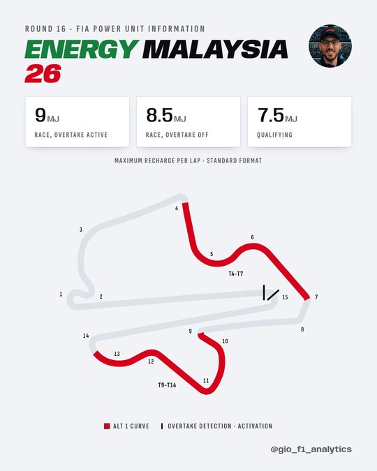 Energy carousel cover for the 2026 Bahrain Grand Prix, held at Sepang in Malaysia, round 16. The FIA recharge ceiling is 9 MJ per lap in the race with overtake active, 8.5 MJ without and 7.5 MJ in qualifying. A map of the circuit marks in red where the race runs the alternative power curve, Alt 1: T4-T7 and T9-T14, 1,950 m of the 5,543 m lap. The overtake detection line (5,110 m) and activation line (5,160 m) sit across the road at the exit of Turn 15. The round runs the FIA's standard format.