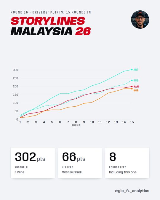 Storylines cover for the 2026 Bahrain Grand Prix at Sepang, Malaysia. Drivers' points through 15 rounds: Andrea Kimi Antonelli 302; George Russell 236; Lewis Hamilton 199; Lando Norris 186. Andrea Kimi Antonelli leads on 302 points with 8 wins, 66 clear, with 8 rounds left.