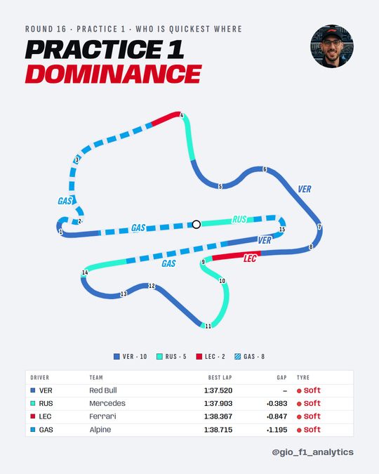 Minisector dominance map of Sepang for first practice at the 2026 Bahrain Grand Prix in Malaysia, the quickest driver of each of the four quickest teams. The lap is cut into 25 minisectors and each is coloured and labelled for whoever was fastest through it: VER 10, GAS 8, RUS 5, LEC 2. VER 1:37.520, RUS 1:37.903, LEC 1:38.367, GAS 1:38.715, all four on the soft.