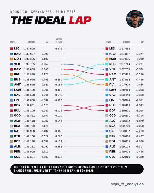 Each driver's fastest lap in FP2 at Sepang against their ideal lap, their own three best sectors added up, for 22 drivers. Leclerc set the fastest lap, 1:37.528, and also the best ideal lap, 1:37.453. Hadjar was second at 1:37.627. Colapinto left the most on the table, 0.578 s. 8 of 22 drivers set all three of their best sectors on one lap, and 7 change rank between the two orders: Russell rises from 7th to 4th, Piastri drops from 6th to 8th.