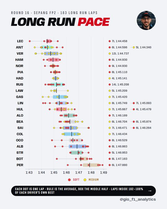 Long run pace at Sepang FP2: a box plot per driver ranked by average, with every lap drawn as a dot in its tyre's colour and each stint's lap count and average beside it. Leclerc leads on 1:44.458 on the soft, Antonelli second on 1:44.480 over a soft and a medium stint.