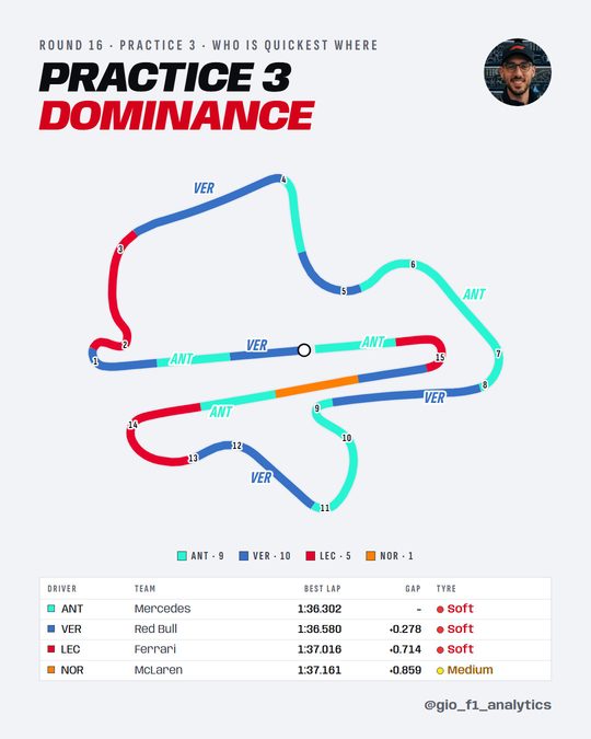 Minisector dominance map of Sepang for third practice at the 2026 Bahrain Grand Prix in Malaysia, the quickest driver of each of the four quickest teams. The lap is cut into 25 minisectors and each is coloured and labelled for whoever was fastest through it: VER 10, ANT 9, LEC 5, NOR 1. ANT 1:36.302, VER 1:36.580 and LEC 1:37.016 on the soft, NOR 1:37.161 on the medium.