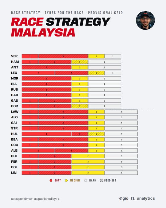 Every driver's tyre sets for the 2026 Bahrain Grand Prix at Sepang, as published by F1, in provisional grid order, each bar split into soft, medium and hard, new and used: VER 1 new soft, 3 used soft, 1 new medium, 1 new hard; HAM 1 new soft, 2 used soft, 1 used medium, 2 new hard; ANT 3 used soft, 1 new medium, 2 new hard; LEC 2 new soft, 2 used soft, 1 used medium, 1 new hard; NOR 3 used soft, 1 new medium, 2 new hard; PIA 3 used soft, 1 new medium, 2 new hard; RUS 3 used soft, 1 new medium, 2 new hard; HAD 3 used soft, 1 new medium, 2 new hard; GAS 1 new soft, 2 used soft, 1 new medium, 2 new hard; BOR 1 new soft, 2 used soft, 1 used medium, 2 new hard; LAW 1 new soft, 3 used soft, 1 new medium, 2 new hard; ALO 1 new soft, 3 used soft, 1 new medium, 2 new hard; SAI 1 new soft, 3 used soft, 1 new medium, 2 new hard; STR 1 new soft, 3 used soft, 1 new medium, 2 new hard; HUL 3 new soft, 1 used soft, 1 used medium, 2 new hard; BEA 1 new soft, 3 used soft, 1 new medium, 2 new hard; OCO 1 new soft, 3 used soft, 1 new medium, 2 new hard; ALB 2 new soft, 2 used soft, 1 new medium, 2 new hard; BOT 1 new soft, 2 used soft, 2 new medium, 2 new hard; PER 1 new soft, 2 used soft, 2 new medium, 2 new hard; COL 1 new soft, 2 used soft, 2 new medium, 2 new hard; LIN 1 new soft, 2 used soft, 2 new medium, 2 new hard.