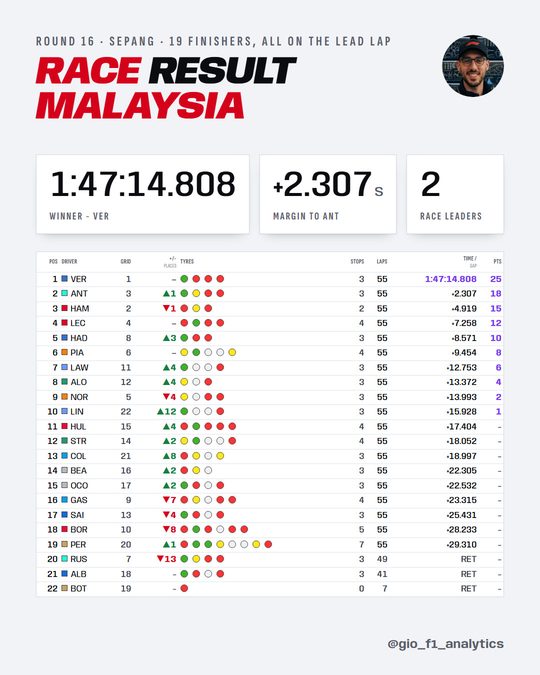 Race classification at Sepang 2026: Verstappen wins from pole, 2.307 s ahead of Antonelli.