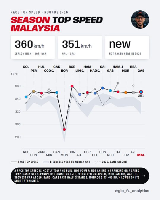 Race top speed in all 16 races of 2026: Sepang 351 km/h by Gasly, season high 360 at Barcelona.