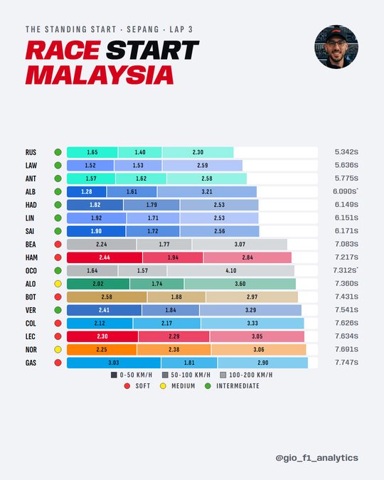 Seventeen launches at Sepang ranked with their tyre, split at 50, 100 and 200 km/h