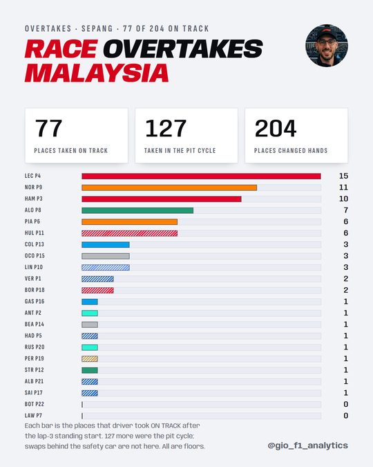 Bar chart of places each driver took on track at Sepang 2026; Leclerc most with 15.