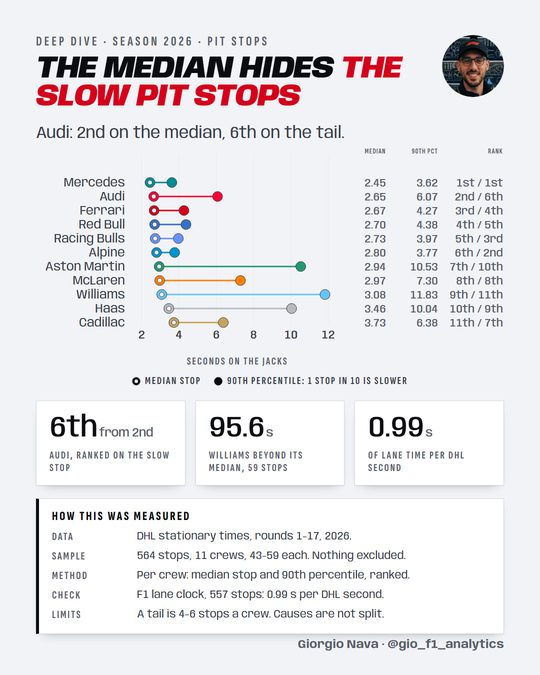 Eleven F1 pit crews, median and 90th-percentile stop, 2026: Audi 2nd on one, 6th on the other.