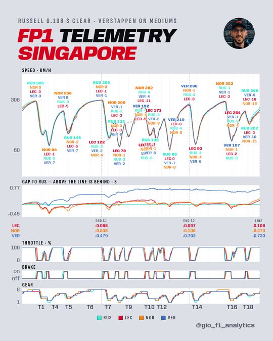 Four FP1 laps at Marina Bay: speed, gap to RUS, pedals and gear; peak speeds are on the trace.