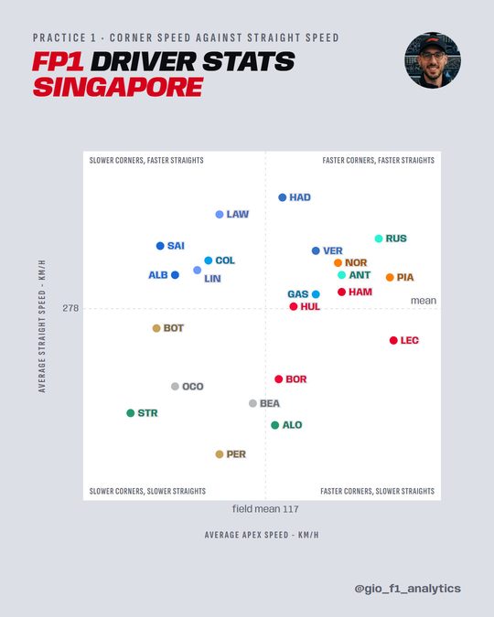 Marina Bay FP1: apex speed vs straight speed per driver; Russell and Piastri fast on both.