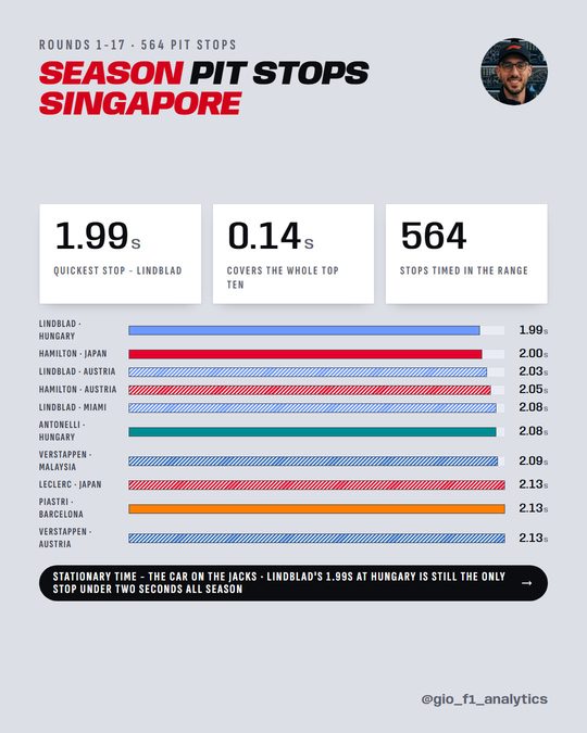 The ten quickest stops of the season to Singapore; Lindblad's 1.99s at Hungary leads.