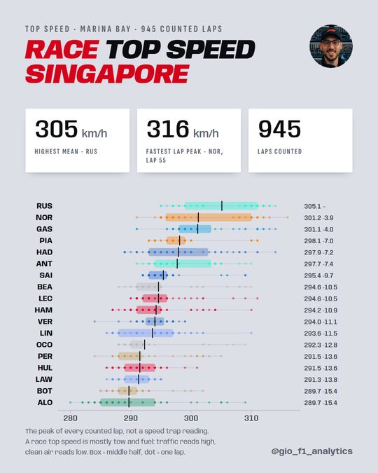 Race top speed per driver at Marina Bay: Russell highest mean, winner Verstappen 11th of 18