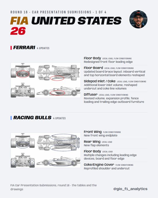 Ferrari declared 4 updates; Racing Bulls declared 4 updates, each beside its own drawing.