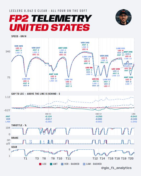 Four FP2 laps at Austin: speed, gap to LEC, pedals and gear; peak speeds are on the trace.